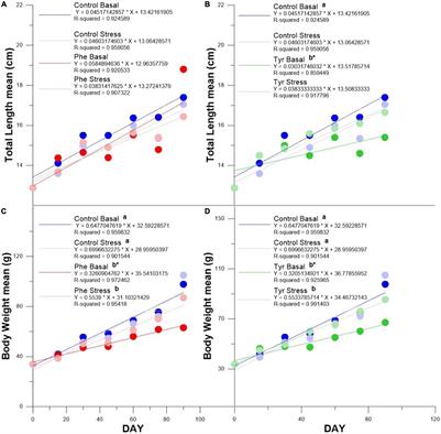 Effects of Dietary Phenylalanine and Tyrosine Supplements on the Chronic Stress Response in the Seabream (Sparus aurata)